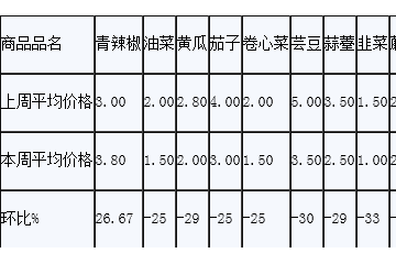 山東禹城菜價(jià)下滑明顯 ()