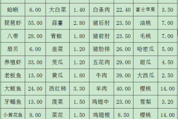 青島：蔬菜價(jià)格呈季節(jié)性下降 ()