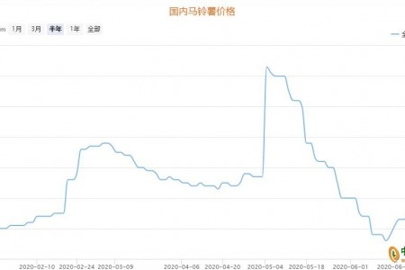 馬鈴薯：上半年薯市行情回顧 ()