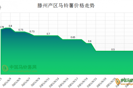 薯價一跌不起 7月能否翻盤？ ()