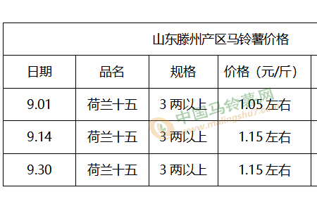 市場需求或增 薯價看漲？ ()