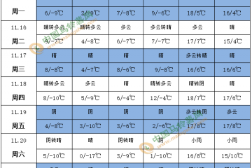 氣溫繼續(xù)偏低 后期冷空氣勢力增強 ()