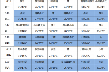 周內雨水增多 新薯上貨謹慎 ()