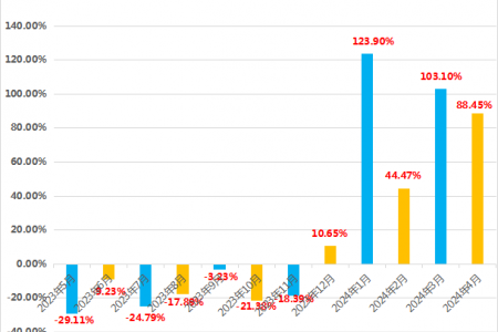 馬鈴薯4月出口環(huán)比下降約28%！ ()